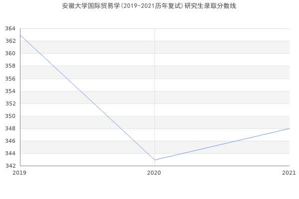 安徽大学国际贸易学(2019-2021历年复试)研究生录取分数线