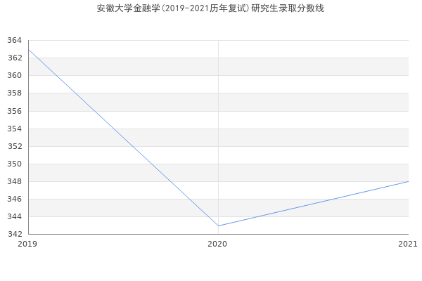 安徽大学金融学(2019-2021历年复试)研究生录取分数线