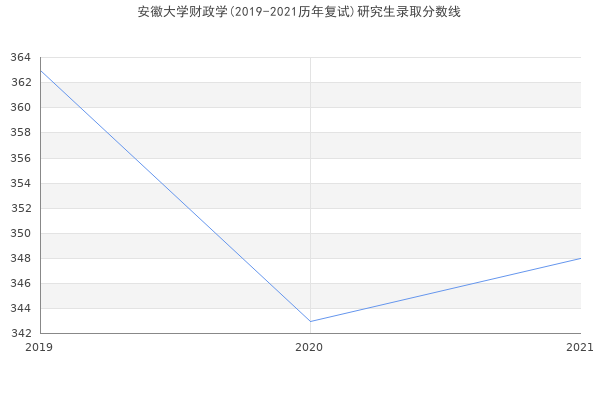 安徽大学财政学(2019-2021历年复试)研究生录取分数线