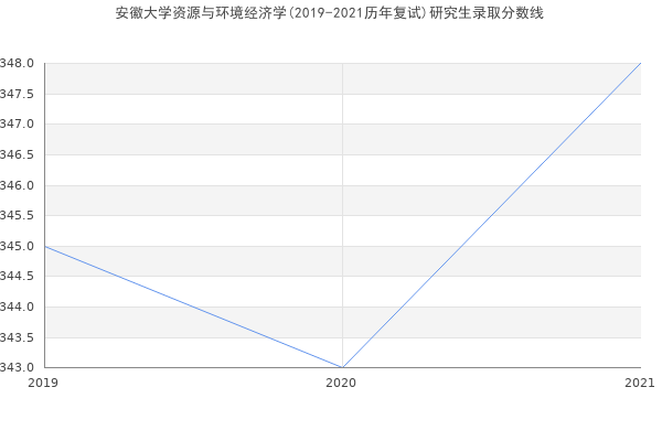 安徽大学资源与环境经济学(2019-2021历年复试)研究生录取分数线