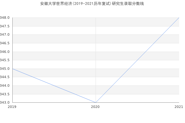 安徽大学世界经济(2019-2021历年复试)研究生录取分数线