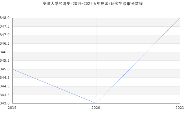 安徽大学经济史(2019-2021历年复试)研究生录取分数线