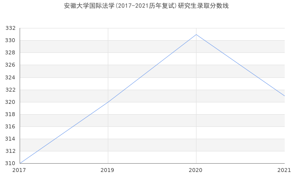 安徽大学国际法学(2017-2021历年复试)研究生录取分数线