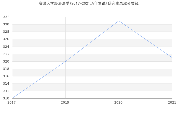 安徽大学经济法学(2017-2021历年复试)研究生录取分数线