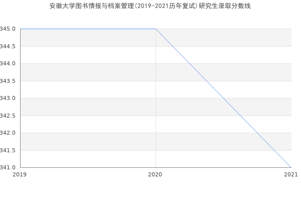 安徽大学图书情报与档案管理(2019-2021历年复试)研究生录取分数线