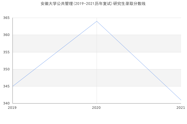 安徽大学公共管理(2019-2021历年复试)研究生录取分数线