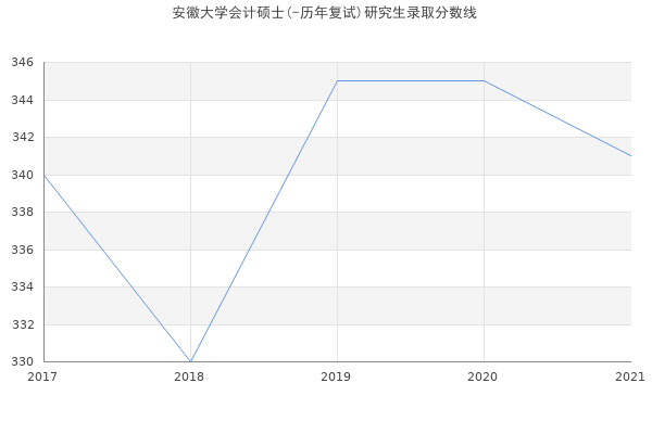 安徽大学会计硕士(-历年复试)研究生录取分数线