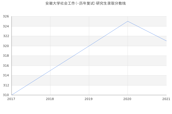 安徽大学社会工作(-历年复试)研究生录取分数线