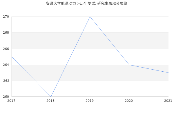 安徽大学能源动力(-历年复试)研究生录取分数线