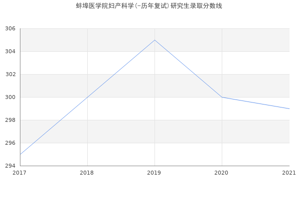 蚌埠医学院妇产科学(-历年复试)研究生录取分数线