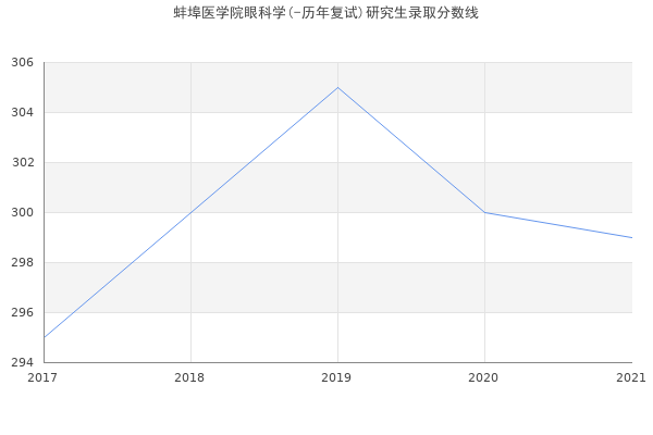 蚌埠医学院眼科学(-历年复试)研究生录取分数线