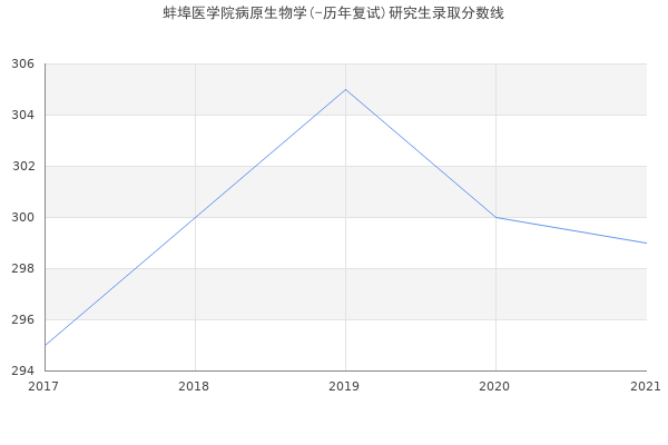 蚌埠医学院病原生物学(-历年复试)研究生录取分数线