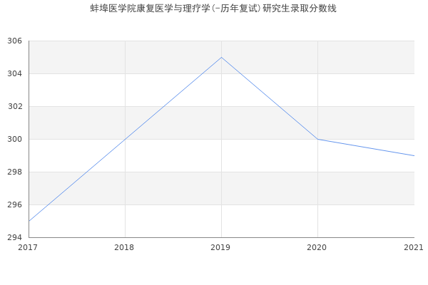 蚌埠医学院康复医学与理疗学(-历年复试)研究生录取分数线