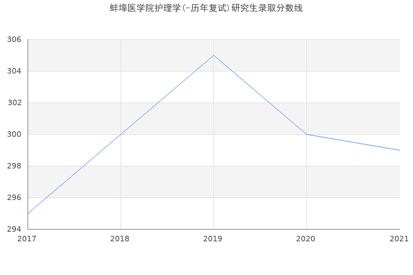 蚌埠医学院护理学(-历年复试)研究生录取分数线