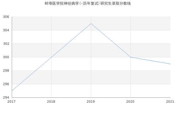 蚌埠医学院神经病学(-历年复试)研究生录取分数线