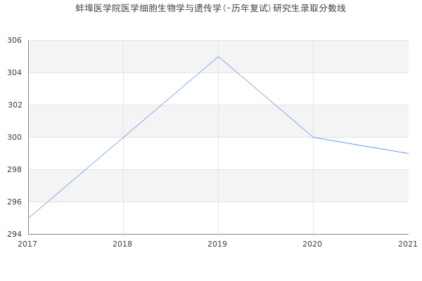 蚌埠医学院医学细胞生物学与遗传学(-历年复试)研究生录取分数线