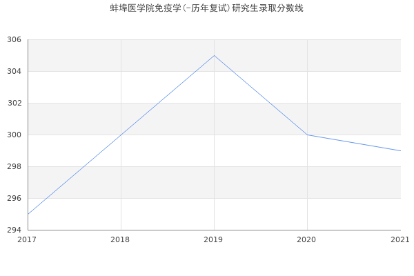 蚌埠医学院免疫学(-历年复试)研究生录取分数线