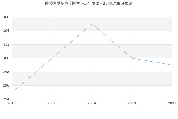 蚌埠医学院急诊医学(-历年复试)研究生录取分数线