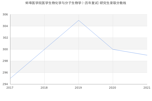 蚌埠医学院医学生物化学与分子生物学(-历年复试)研究生录取分数线