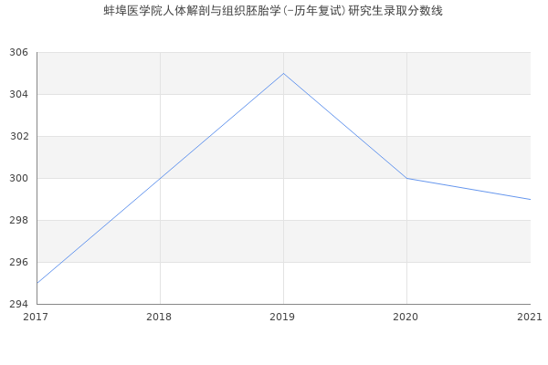 蚌埠医学院人体解剖与组织胚胎学(-历年复试)研究生录取分数线