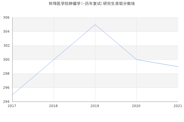 蚌埠医学院肿瘤学(-历年复试)研究生录取分数线