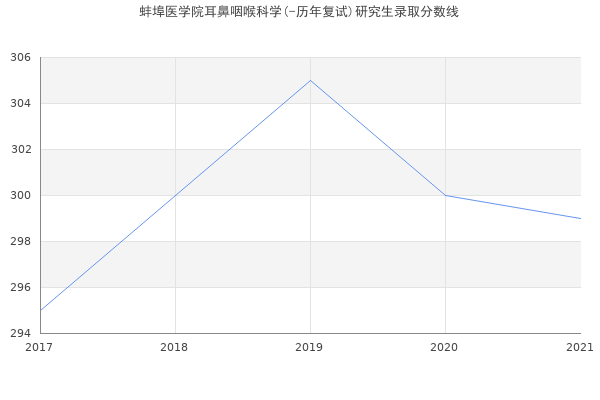 蚌埠医学院耳鼻咽喉科学(-历年复试)研究生录取分数线