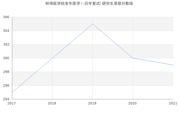 蚌埠医学院老年医学(-历年复试)研究生录取分数线