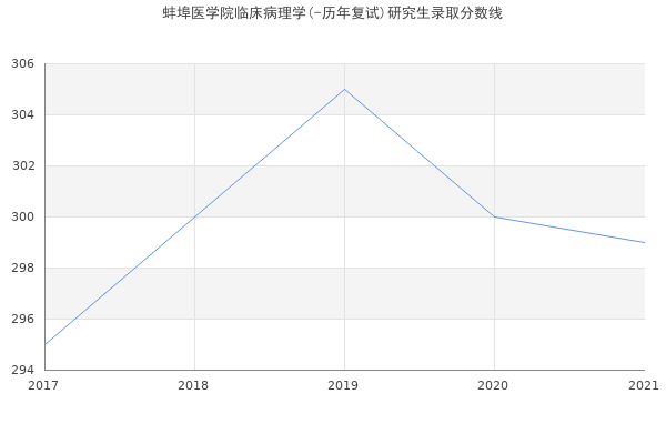 蚌埠医学院临床病理学(-历年复试)研究生录取分数线