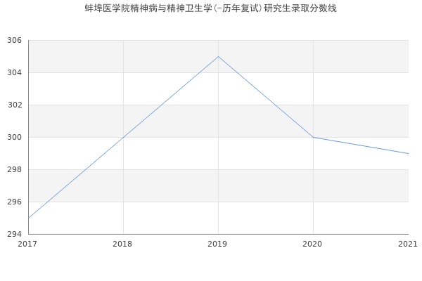 蚌埠医学院精神病与精神卫生学(-历年复试)研究生录取分数线