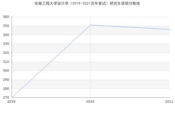 安徽工程大学设计学（2019-2021历年复试）研究生录取分数线