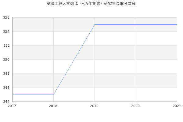 安徽工程大学翻译（-历年复试）研究生录取分数线