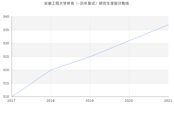 安徽工程大学体育（-历年复试）研究生录取分数线