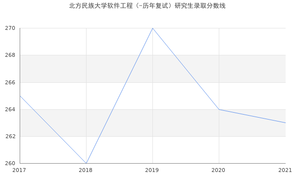 北方民族大学软件工程（-历年复试）研究生录取分数线