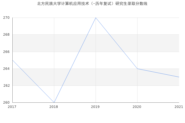 北方民族大学计算机应用技术（-历年复试）研究生录取分数线