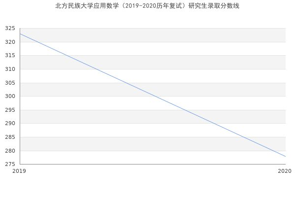 北方民族大学应用数学（2019-2020历年复试）研究生录取分数线