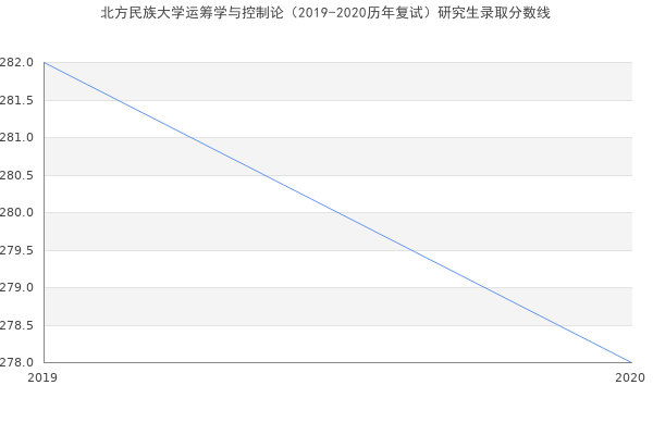 北方民族大学运筹学与控制论（2019-2020历年复试）研究生录取分数线