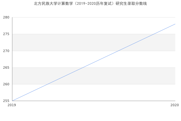 北方民族大学计算数学（2019-2020历年复试）研究生录取分数线