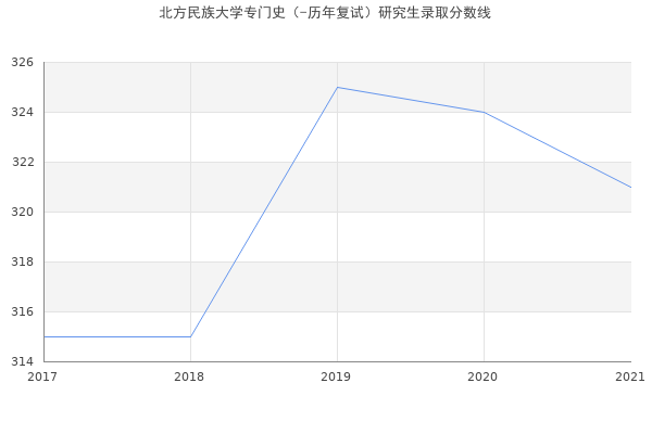 北方民族大学专门史（-历年复试）研究生录取分数线