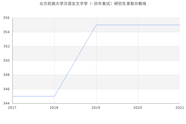 北方民族大学汉语言文字学（-历年复试）研究生录取分数线