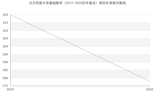 北方民族大学基础数学（2019-2020历年复试）研究生录取分数线