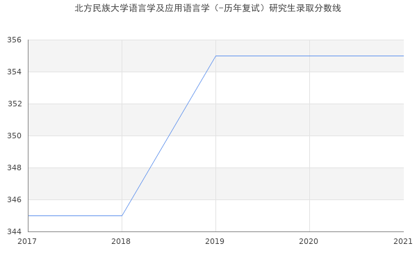 北方民族大学语言学及应用语言学（-历年复试）研究生录取分数线