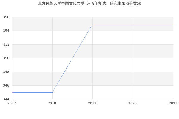 北方民族大学中国古代文学（-历年复试）研究生录取分数线