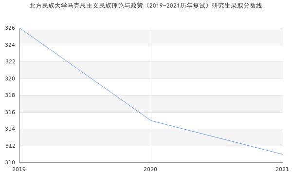 北方民族大学马克思主义民族理论与政策（2019-2021历年复试）研究生录取分数线