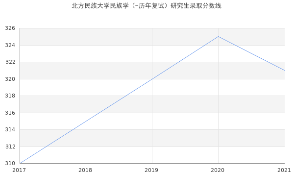 北方民族大学民族学（-历年复试）研究生录取分数线