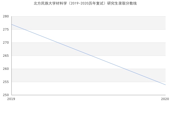 北方民族大学材料学（2019-2020历年复试）研究生录取分数线