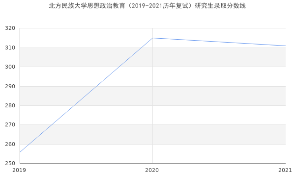 北方民族大学思想政治教育（2019-2021历年复试）研究生录取分数线