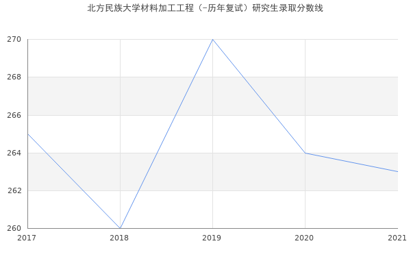 北方民族大学材料加工工程（-历年复试）研究生录取分数线