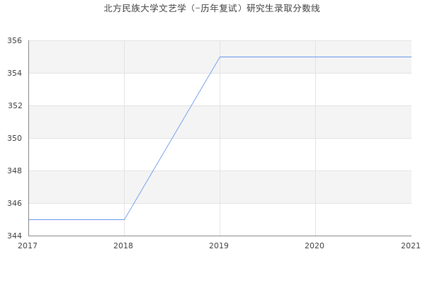 北方民族大学文艺学（-历年复试）研究生录取分数线