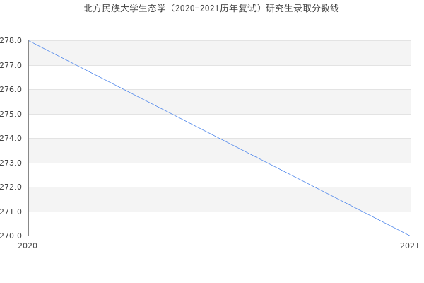 北方民族大学生态学（2020-2021历年复试）研究生录取分数线