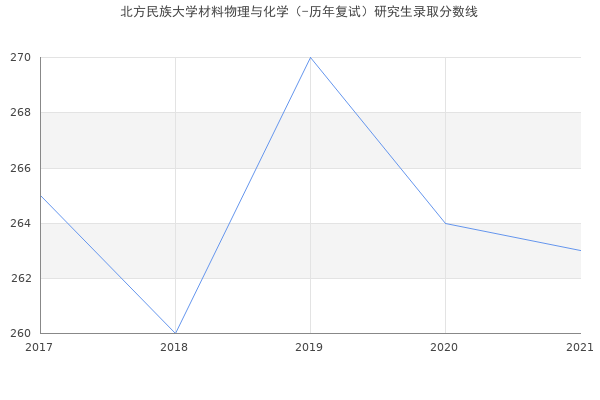 北方民族大学材料物理与化学（-历年复试）研究生录取分数线